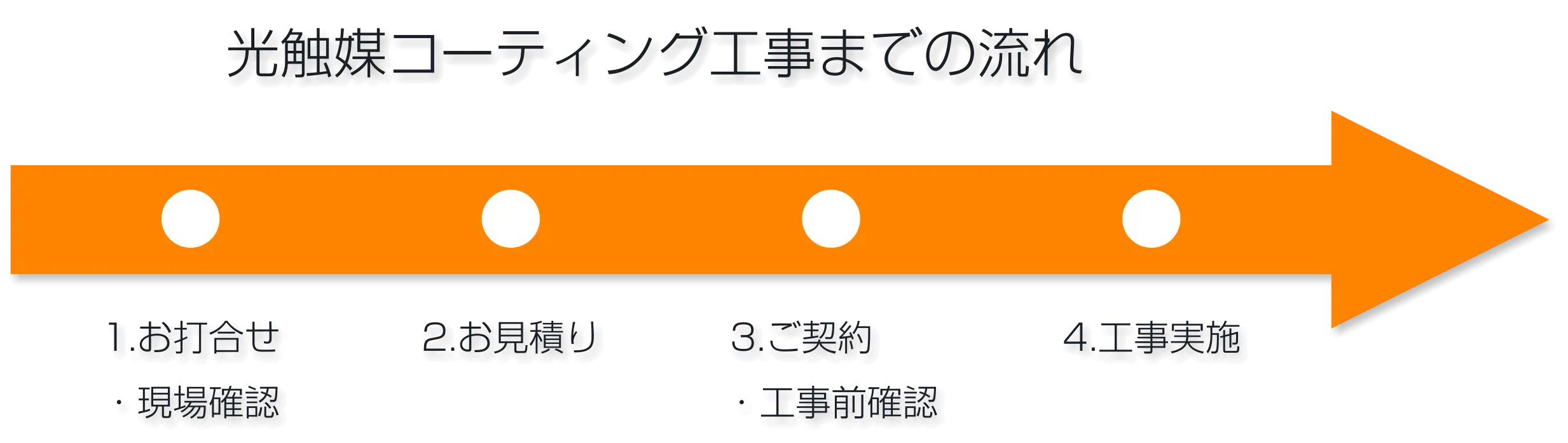 光触媒コーティング工事までの流れ 光触媒コーティング工事までの流れ