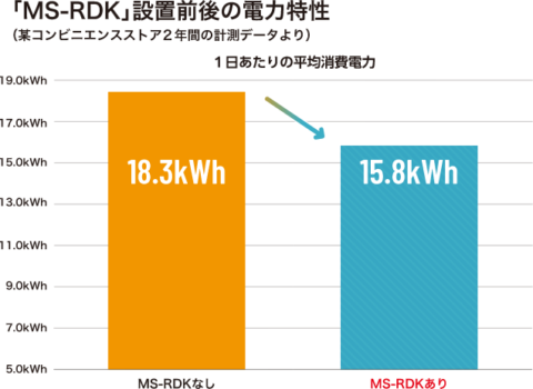 消費電力の推移 消費電力の推移