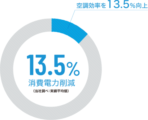 消費電力の推移 消費電力の推移