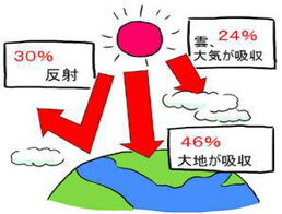 伝導の場合 伝導の場合